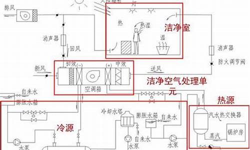 空调净化系统运行流程图_空调净化系统运行流程图片