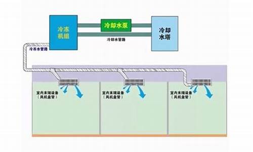 水冷式中央空调不制冷怎么回事_水冷式中央空调不制冷怎么回事视频_1