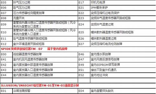 特灵中央空调故障代码大全_特灵中央空调故障代码大全解决