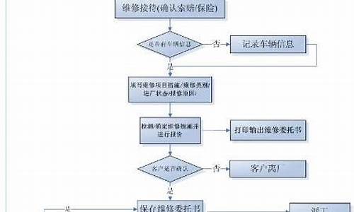 机房空调维修管理流程_机房空调维修管理流程图