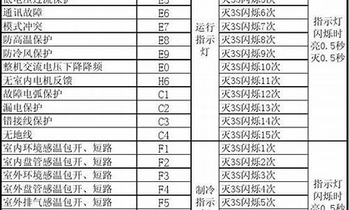 5p空调故障代码_五匹空调故障代码_1