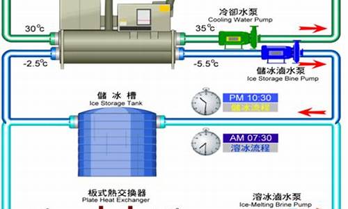 冰蓄冷中央空调原理_冰蓄冷中央空调系统原理_1