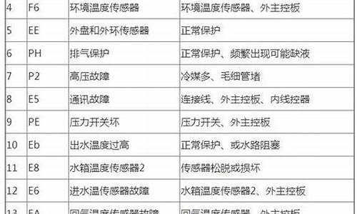 奥克斯空调故障代码表大全_奥克斯空调故障维修代码大全