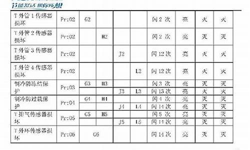 空调故障代码大全及解决方法_格力空调故障代码大全及解决方法