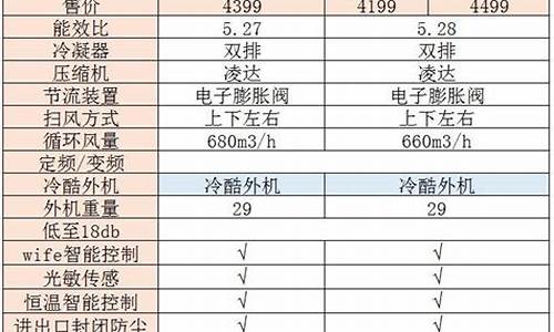 空调冷凝器单排好还是双排好_冷凝器单排和双排的区别