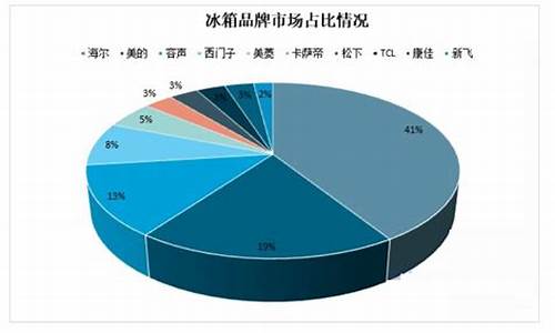 冰箱品牌市场占有率_冰箱品牌市场占有率排行榜