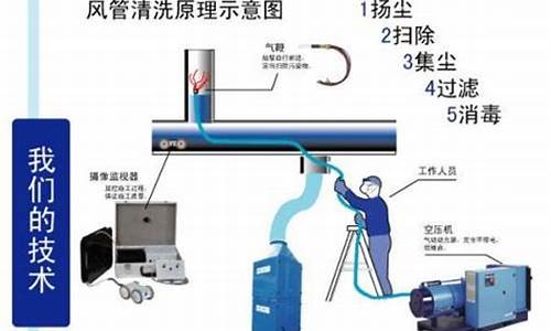 中央空调风管清洗招标_中央空调风管清洗需要哪些资质呢